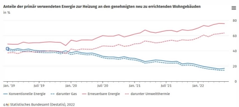 Die Grafik zeigt, den Anteil der primär verwendeten Energien zur Heizungen an Neubauten.